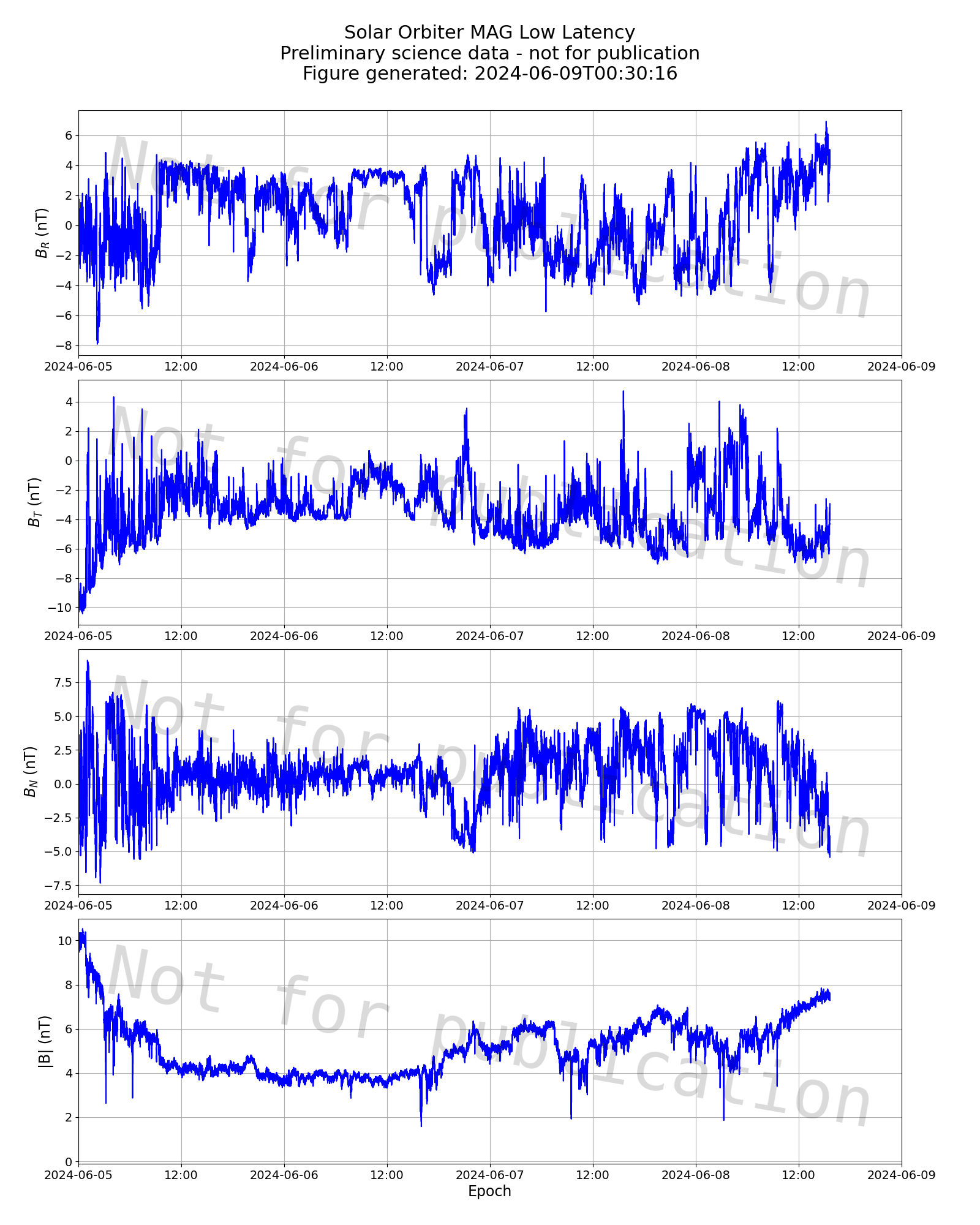 A plot of the latest magnetic field data from the Solar Orbiter spacecraft. Accessible versions of this data can be downloaded from the Solar Orbiter Archive after calibration.